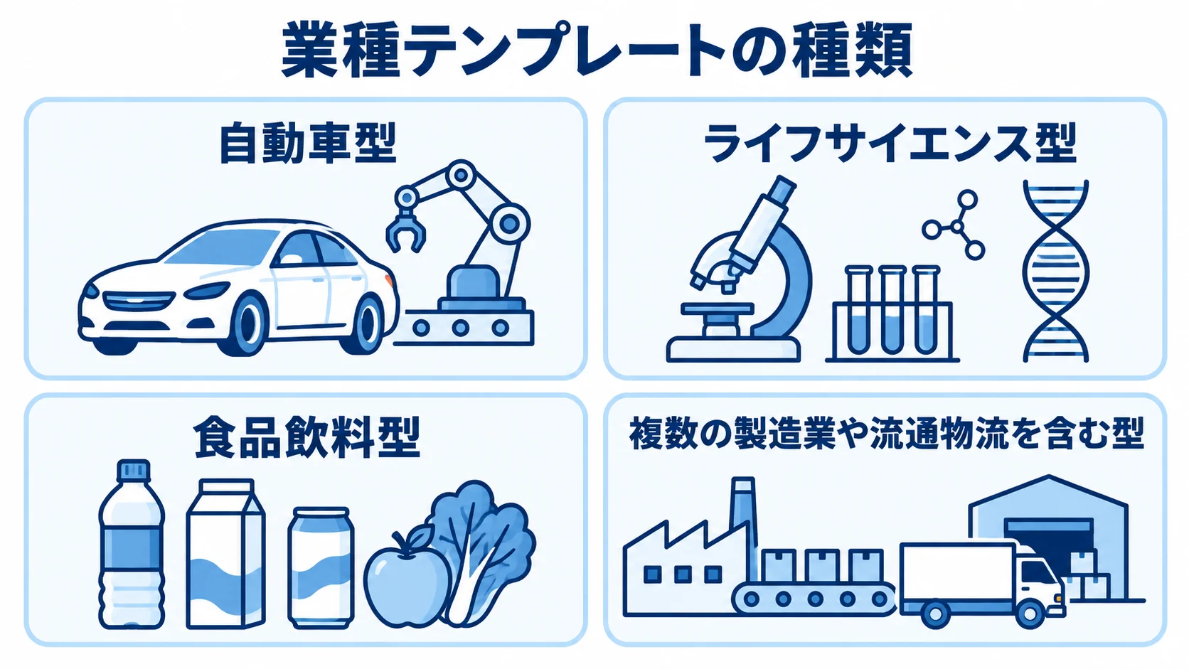 QAD Adaptiveの業種テンプレート分類 自動車型、ライフサイエンス型、食品飲料型など、業種テンプレートの種類を4枚のパネルで示す図。