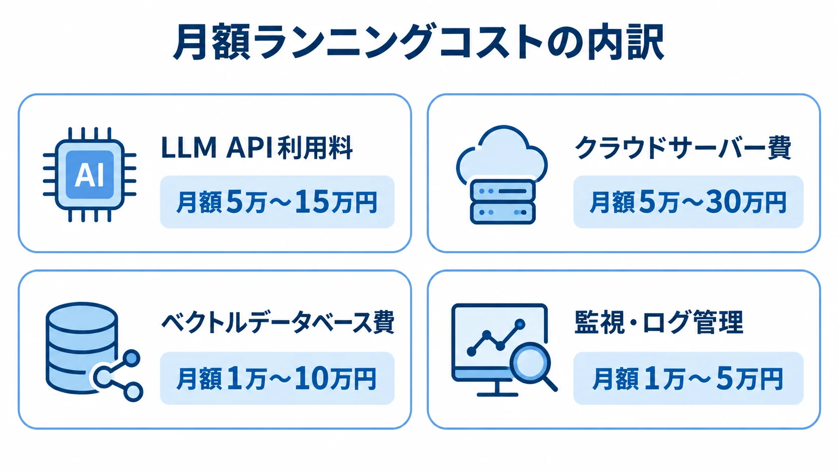 LLM API、クラウドサーバー、ベクトルデータベース、監視・ログ管理の月額費用幅を並べた図。