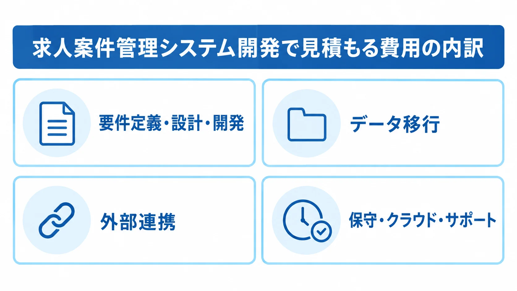 求人案件管理システムの費用を、要件定義・設計・開発、データ移行、外部連携、保守・クラウド・サポートの4項目に分けた図です。