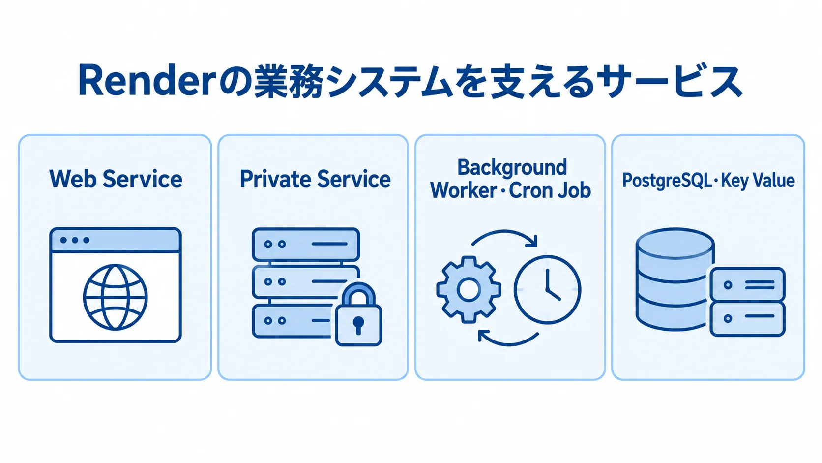 Renderの業務システムを支えるサービスの種類を示す図 Renderの業務システムを支えるWeb Service、Private Service、Background Worker・Cron Job、PostgreSQL・Key Valueを4つのパネルに整理した図解