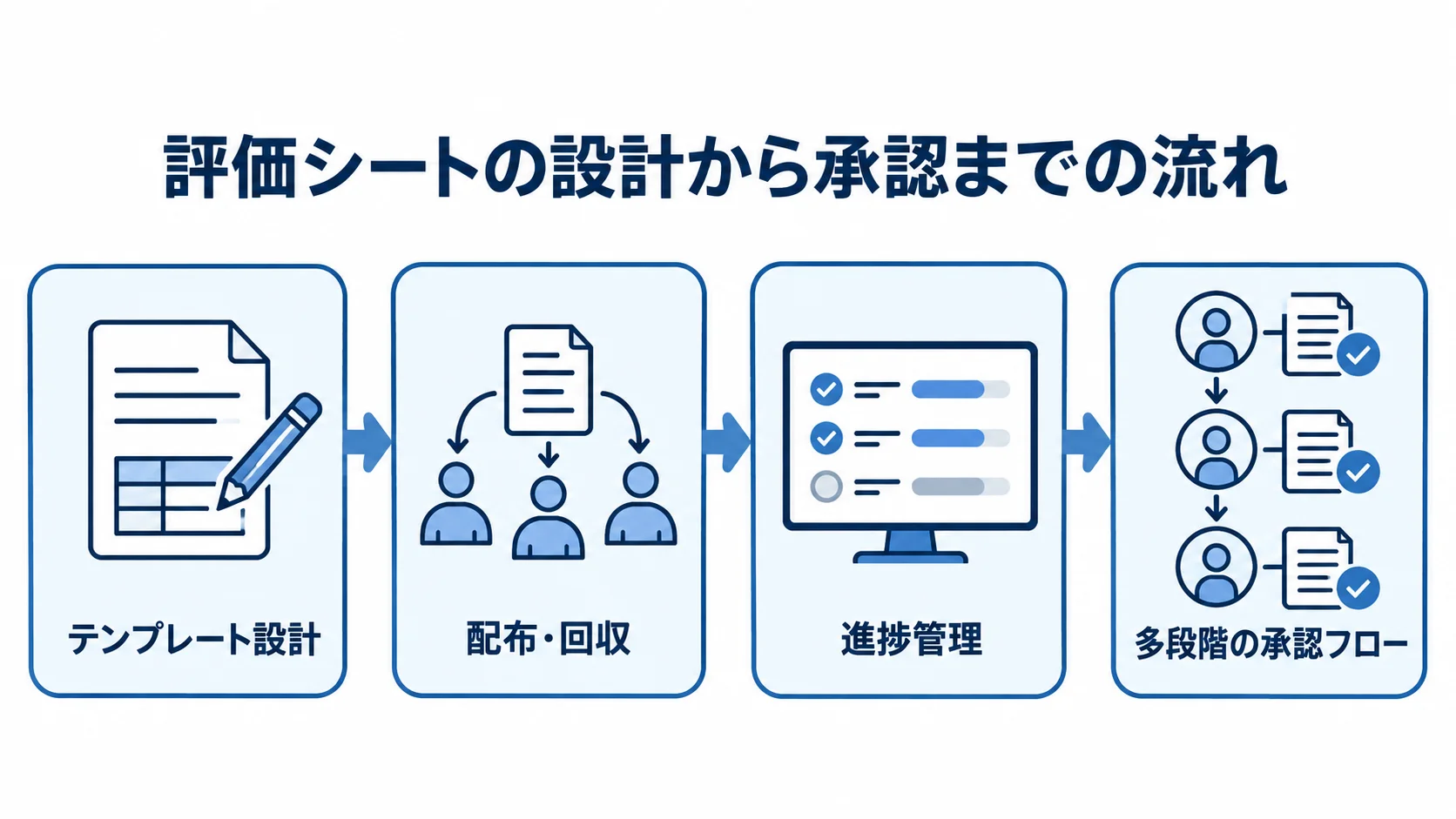評価シートの設計・配布・回収・承認の流れを示す図 評価シートのテンプレート設計から配布・回収、進捗管理、多段階の承認フローまでを示す図解。