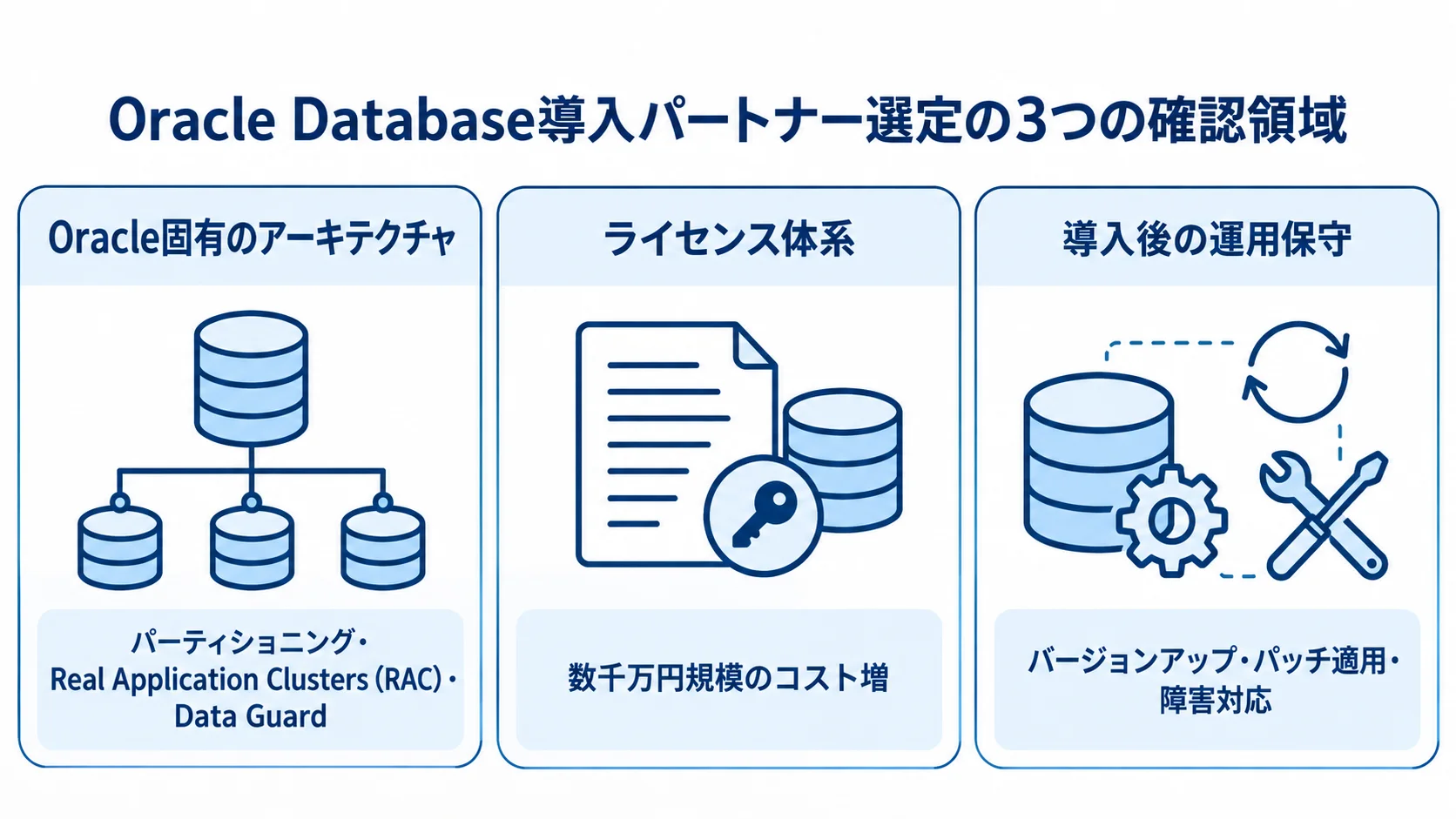 Oracle固有のアーキテクチャ、ライセンス体系、導入後の運用保守を3つのパネルで整理した図解。
