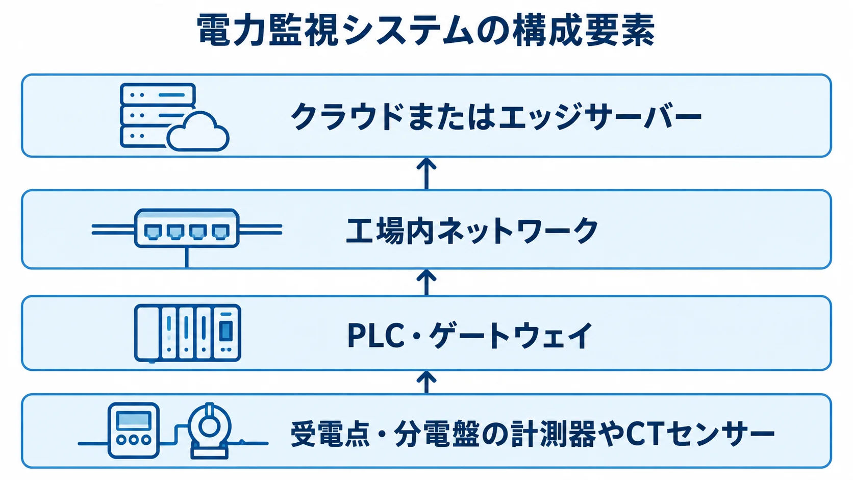 電力監視システムを構成する計測機器・通信・サーバー 計測器やCTセンサーからサーバーまでの電力監視システムの構成図