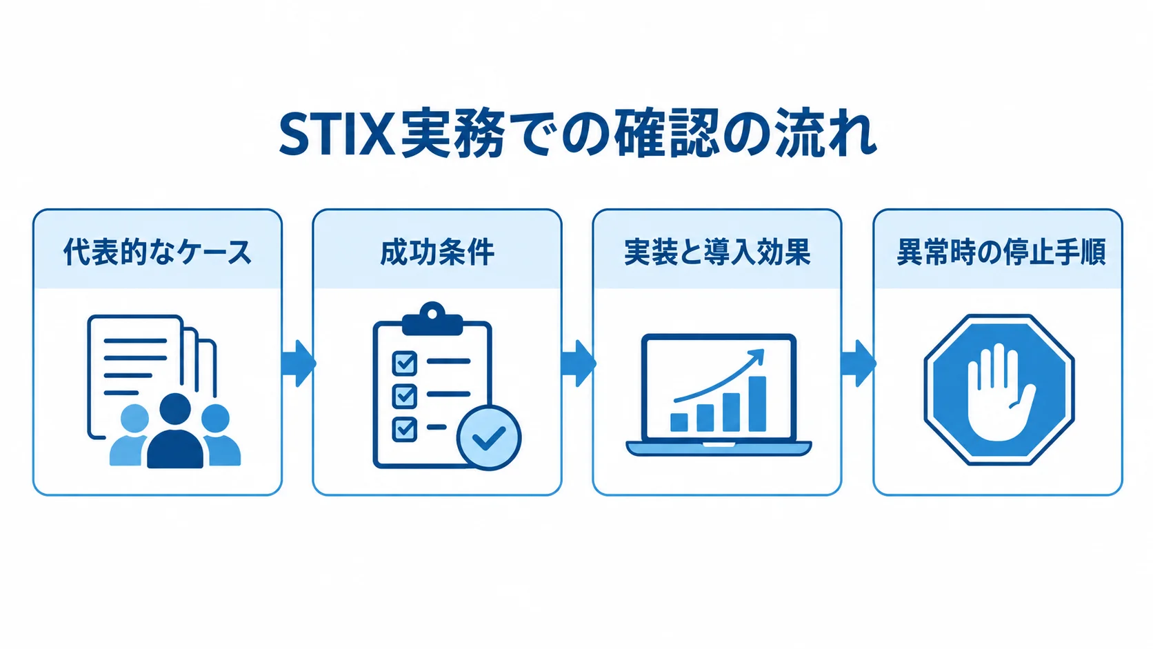 代表的なケースの選定から成功条件、実装と導入効果の確認、異常時の停止手順へ進む流れ図。