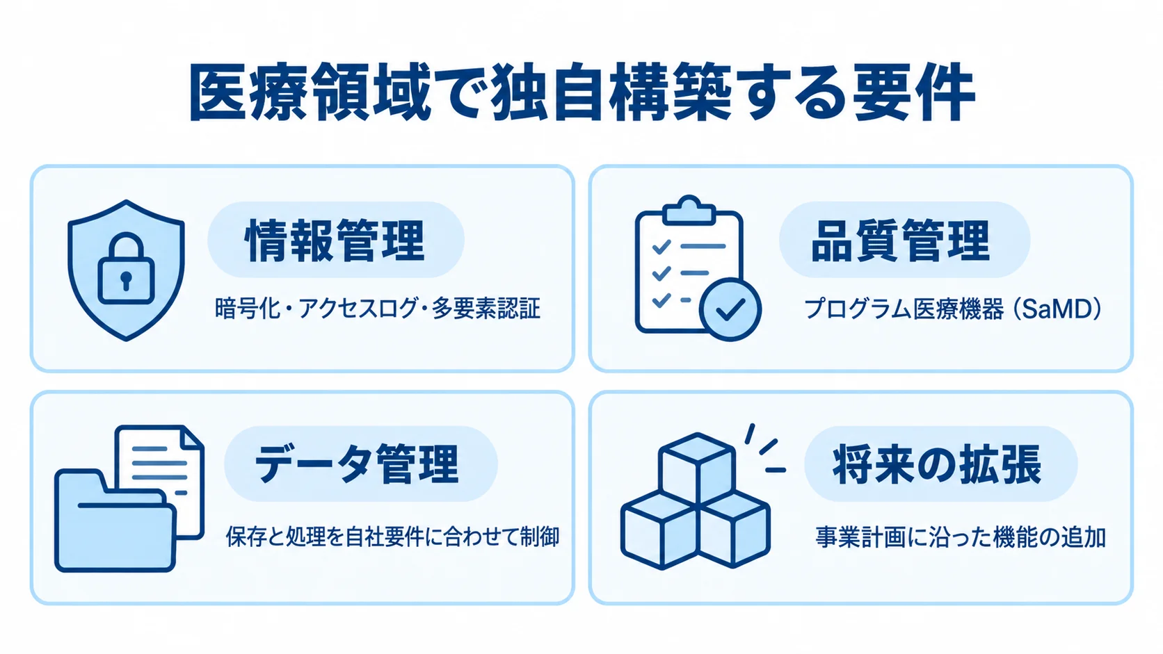 医療領域で独自構築する要件を、情報管理、品質管理、データ管理、将来の拡張の4枚のパネルで示した図。