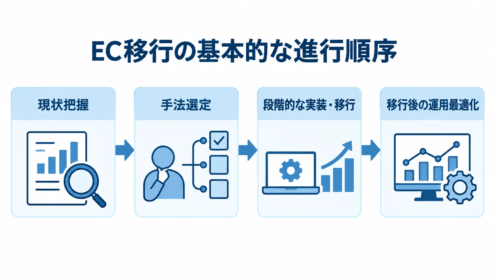 EC移行の基本的な進行順序を示す図 現状把握から移行後の運用最適化まで、EC移行の4工程を矢印で示した図。