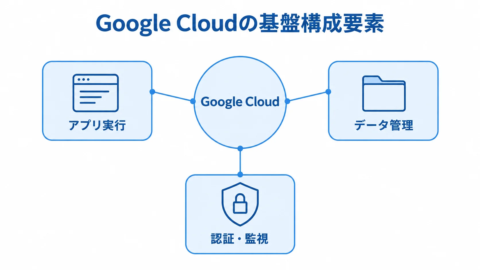 Google Cloudのシステムを構成する要素 Google Cloudを中心に、アプリ実行、データ管理、認証・監視を結んだ構成図。