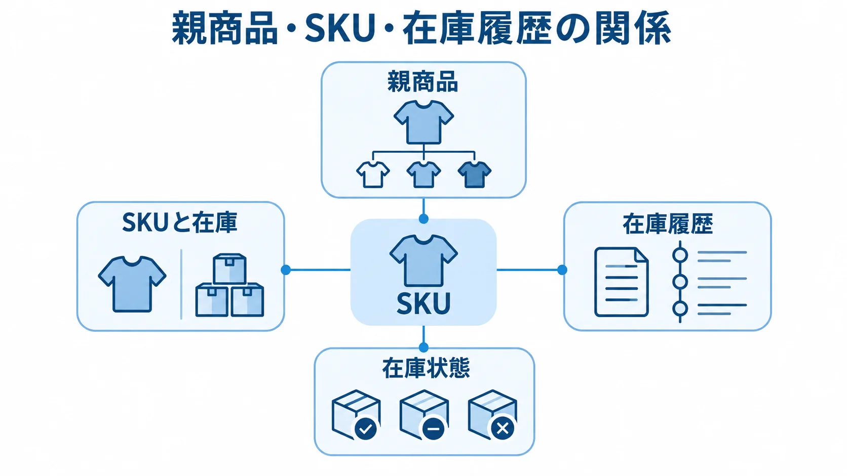 SKUを中心に、親商品、SKUと在庫、在庫履歴、在庫状態の関係を示す図。