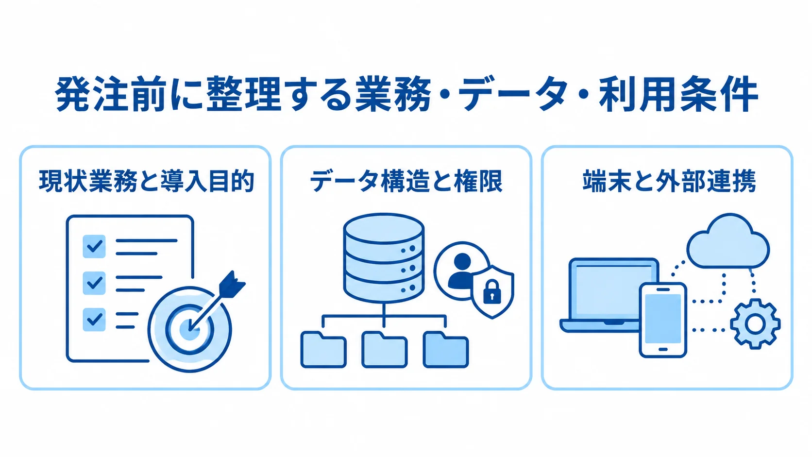 発注前に整理する3つの要件 発注前の要件を現状業務、データと権限、端末と外部連携の3項目に分けた図解。