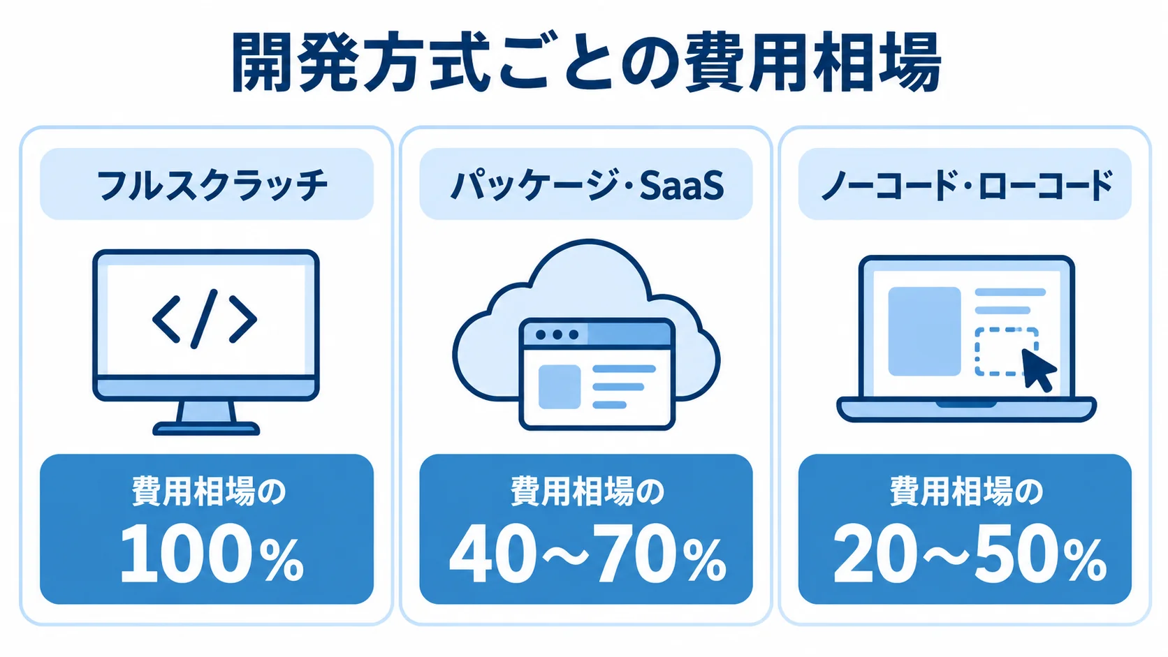 開発方式ごとの費用相場の比率 フルスクラッチを100%とした費用相場を基準に、パッケージ・SaaSとノーコード・ローコードの比率を並べた図。