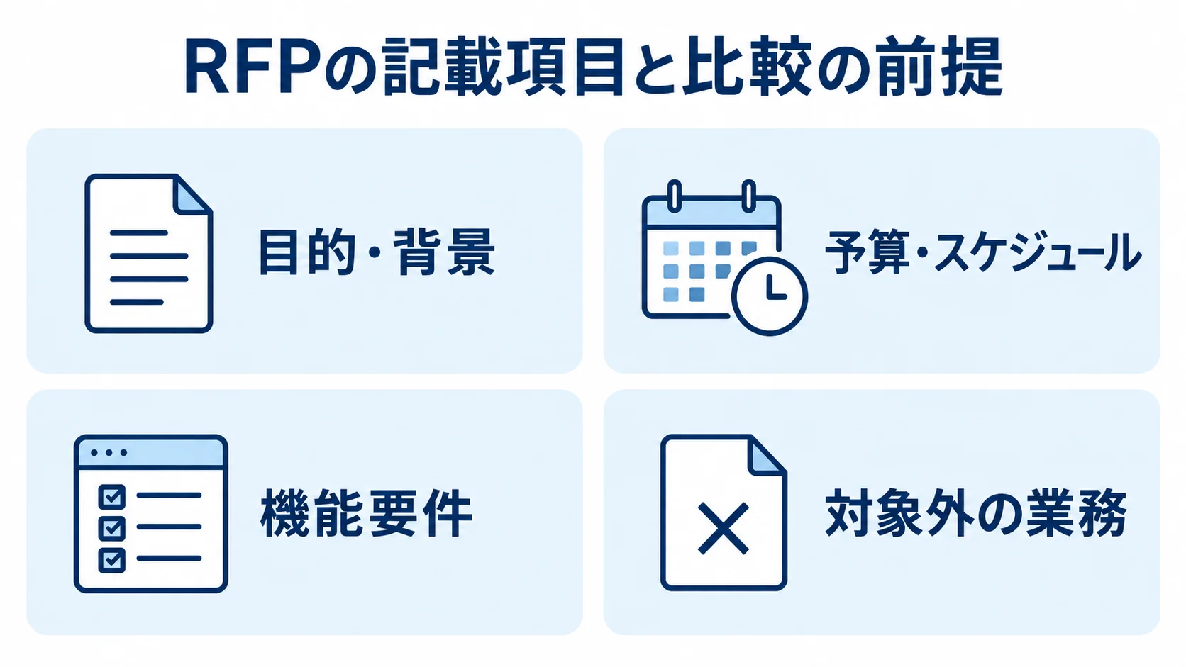 RFPに記載する比較の前提を整理した図 RFPの記載項目を、目的・背景、予算・スケジュール、機能要件、対象外の業務に分けた図解。