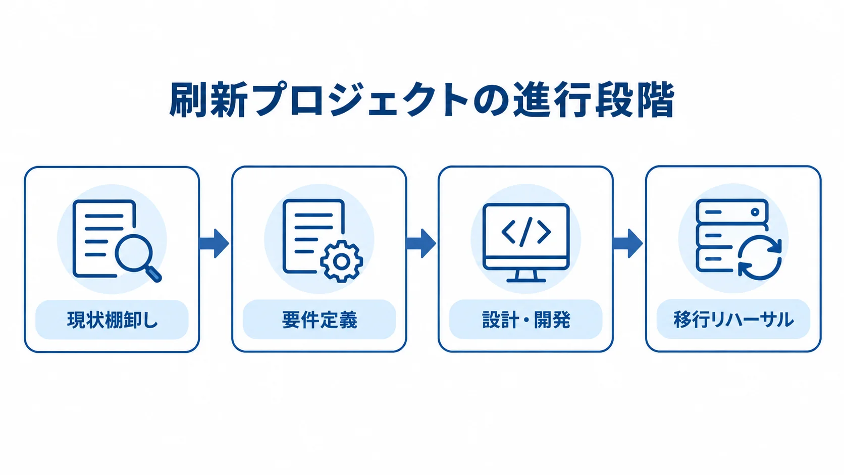配車・物流管理システム刷新の進行段階を示す図 現状棚卸しから移行リハーサルまで、刷新プロジェクトの4段階を矢印で示した図。