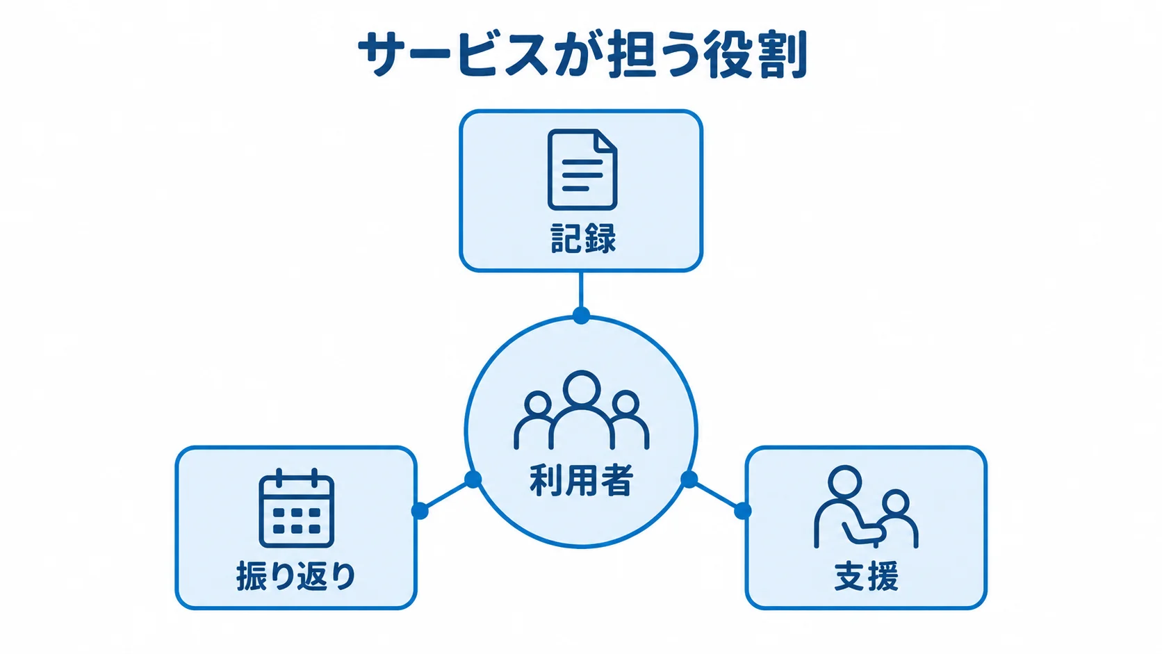健康管理サービスの三つの役割を示す図 利用者を中心に、記録・振り返り・支援の三つの役割を配置した図。