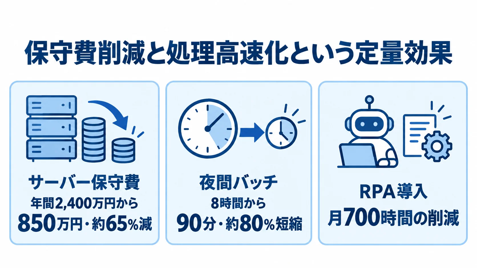 業務システム刷新後の定量効果 サーバー保守費、夜間バッチ、RPA導入の3つの定量効果を示すパネル図。