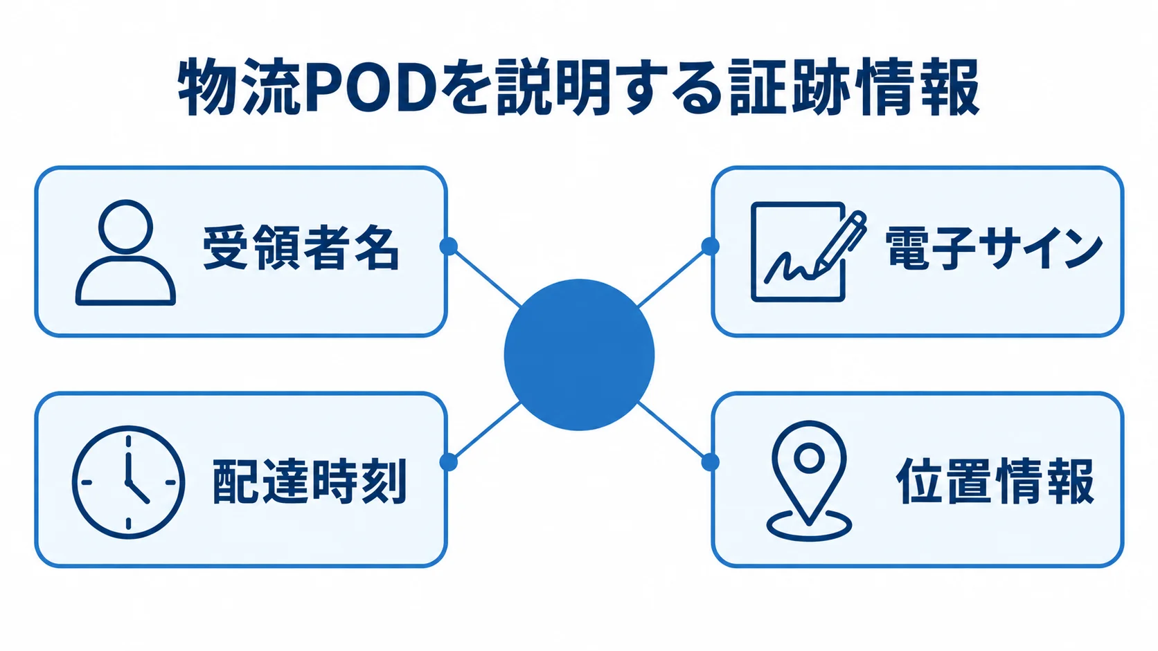 物流PODの周囲に、受領者名、電子サイン、配達時刻、位置情報を配置した図。