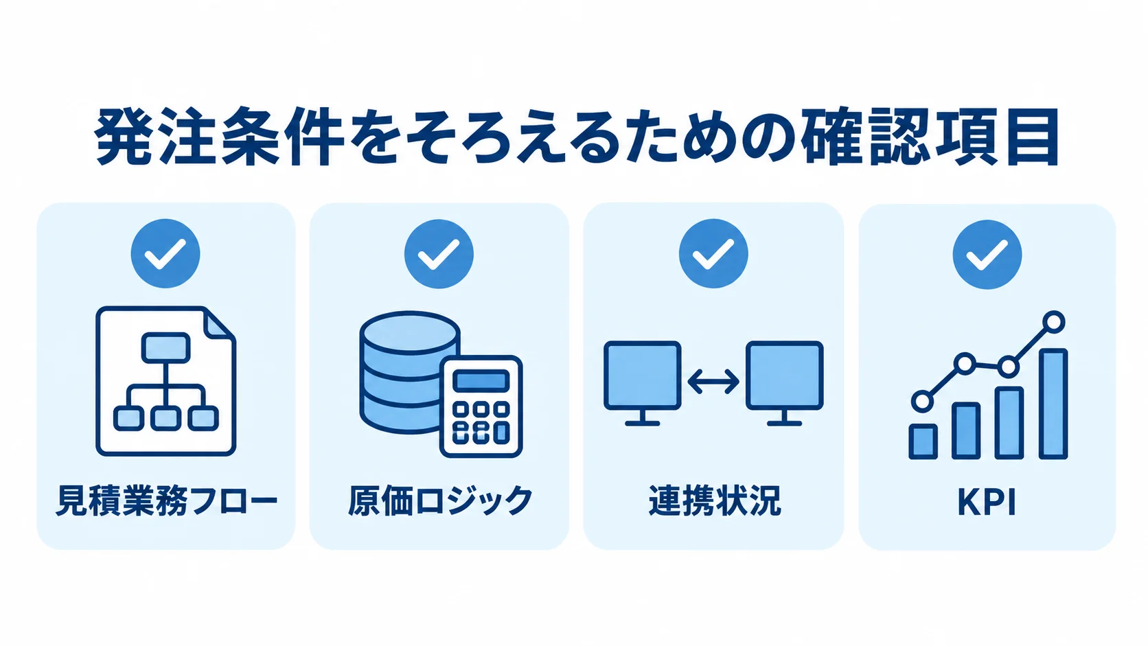 見積管理システム移行の発注前確認項目 見積業務フローや原価ロジックなど、発注前に確認する4項目を並べた図解。
