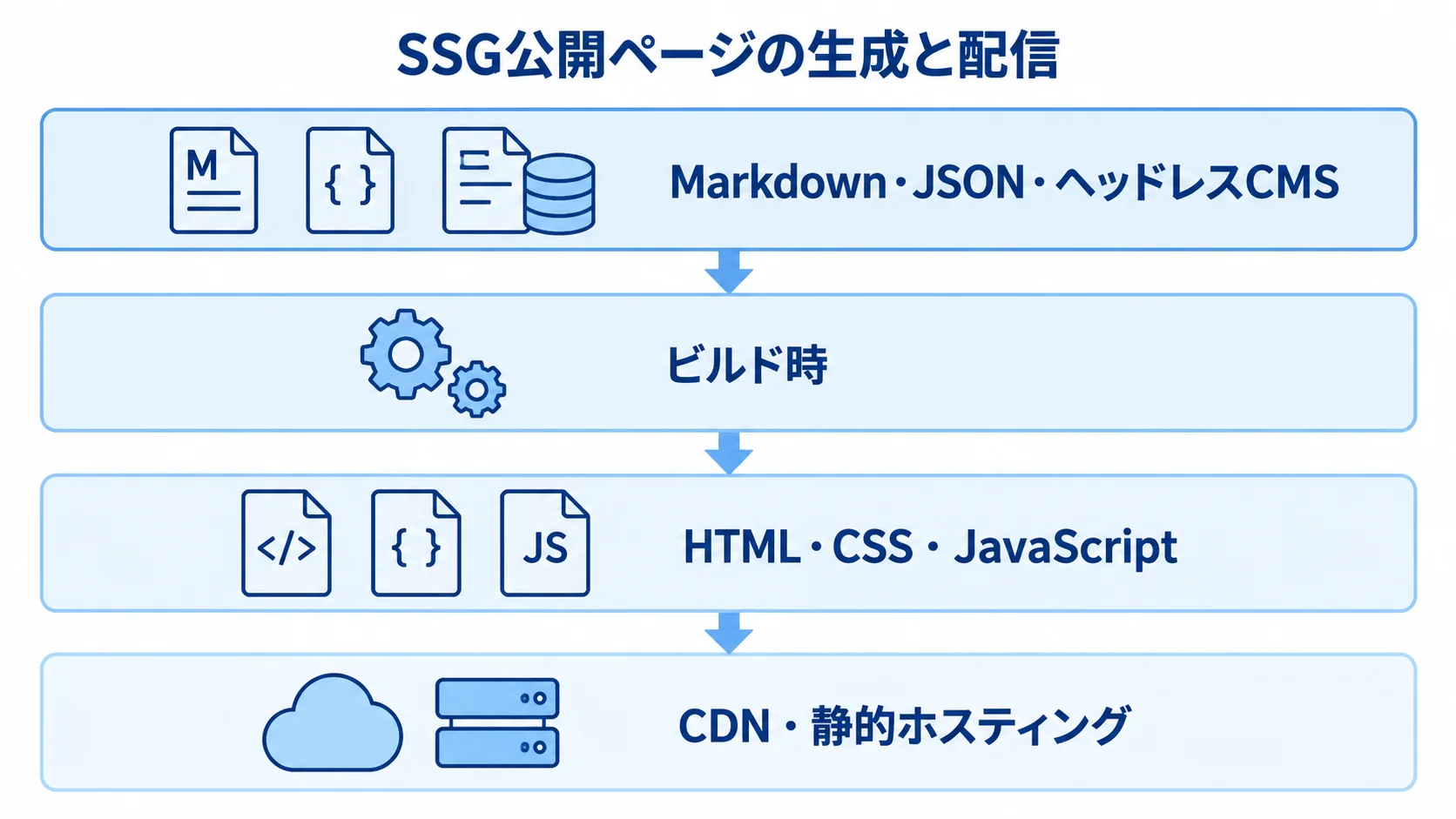 SSGの入力から静的配信までを示すレイヤー図 Markdown・JSON・ヘッドレスCMSから生成したHTML・CSS・JavaScriptをCDNや静的ホスティングで配信する4層図。