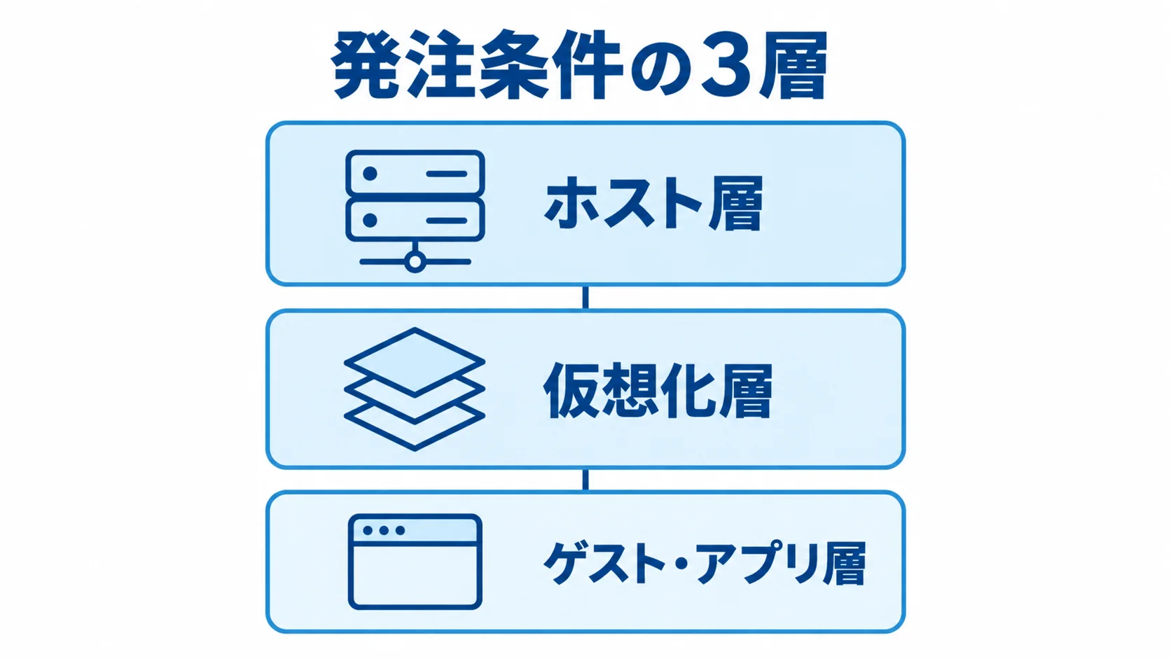 VirtualBoxの発注条件を3層に分けた図 VirtualBoxの発注条件をホスト層、仮想化層、ゲスト・アプリ層の3段で示した図解。