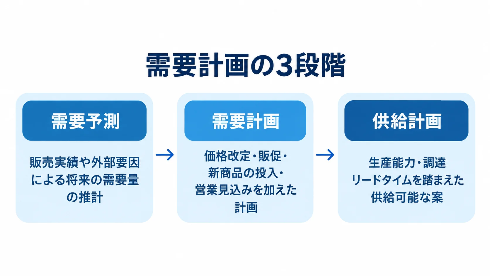 需要予測、需要計画、供給計画の役割を順に示した図解。
