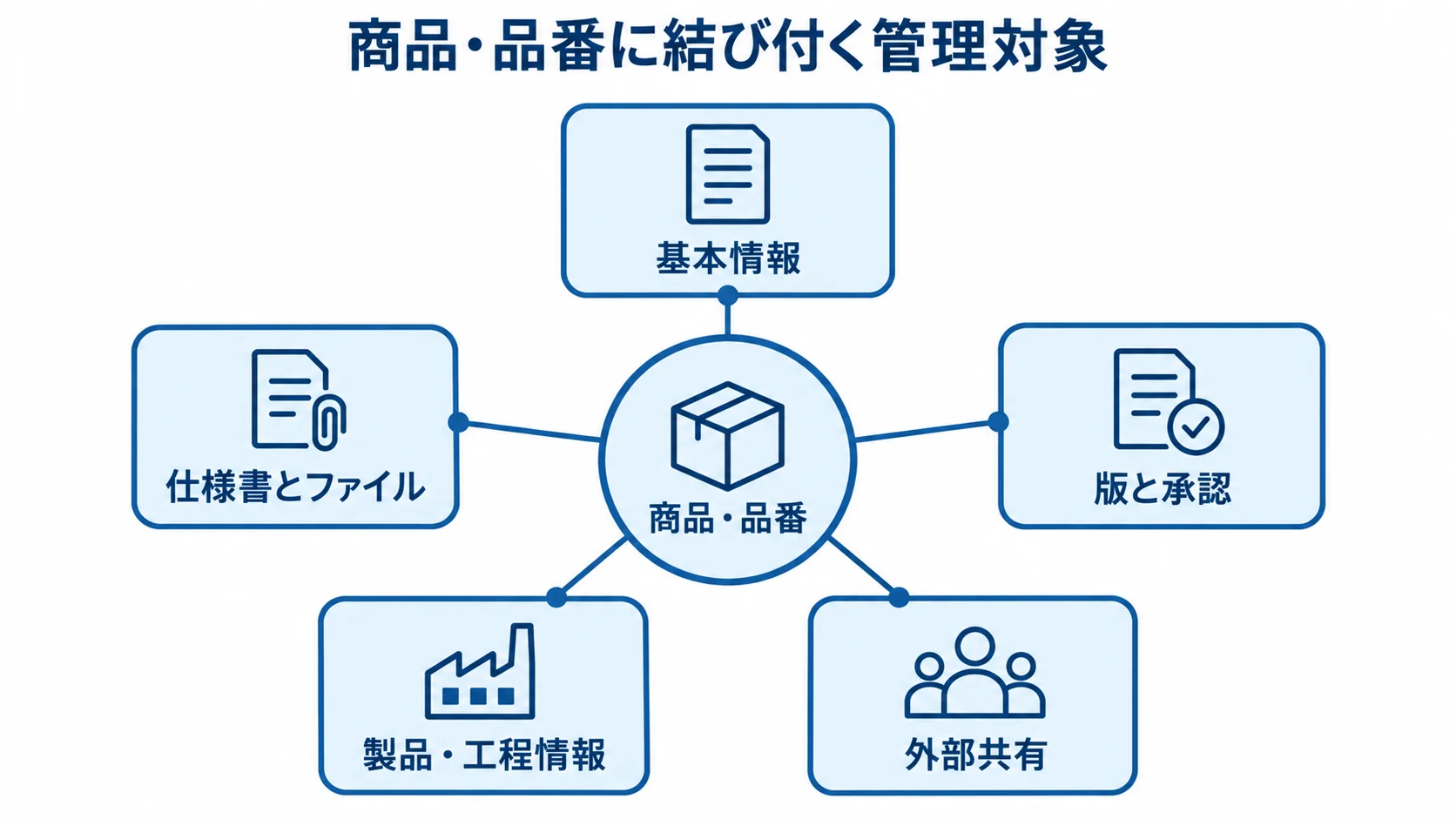 商品・品番を軸にした仕様書管理情報の図解 商品・品番を中心に、基本情報や版と承認など5つの管理対象をつないだ図解。