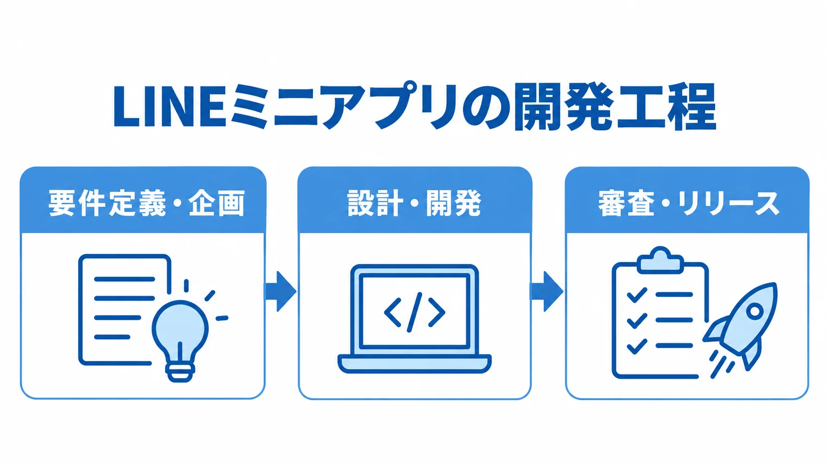 LINEミニアプリ開発の工程図 LINEミニアプリ開発を要件定義・企画、設計・開発、審査・リリースの順に示した図。