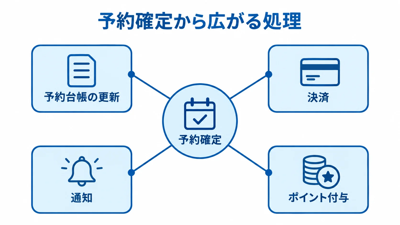 予約確定のイベントから予約台帳の更新、決済、通知、ポイント付与へ処理が分かれるハブ図