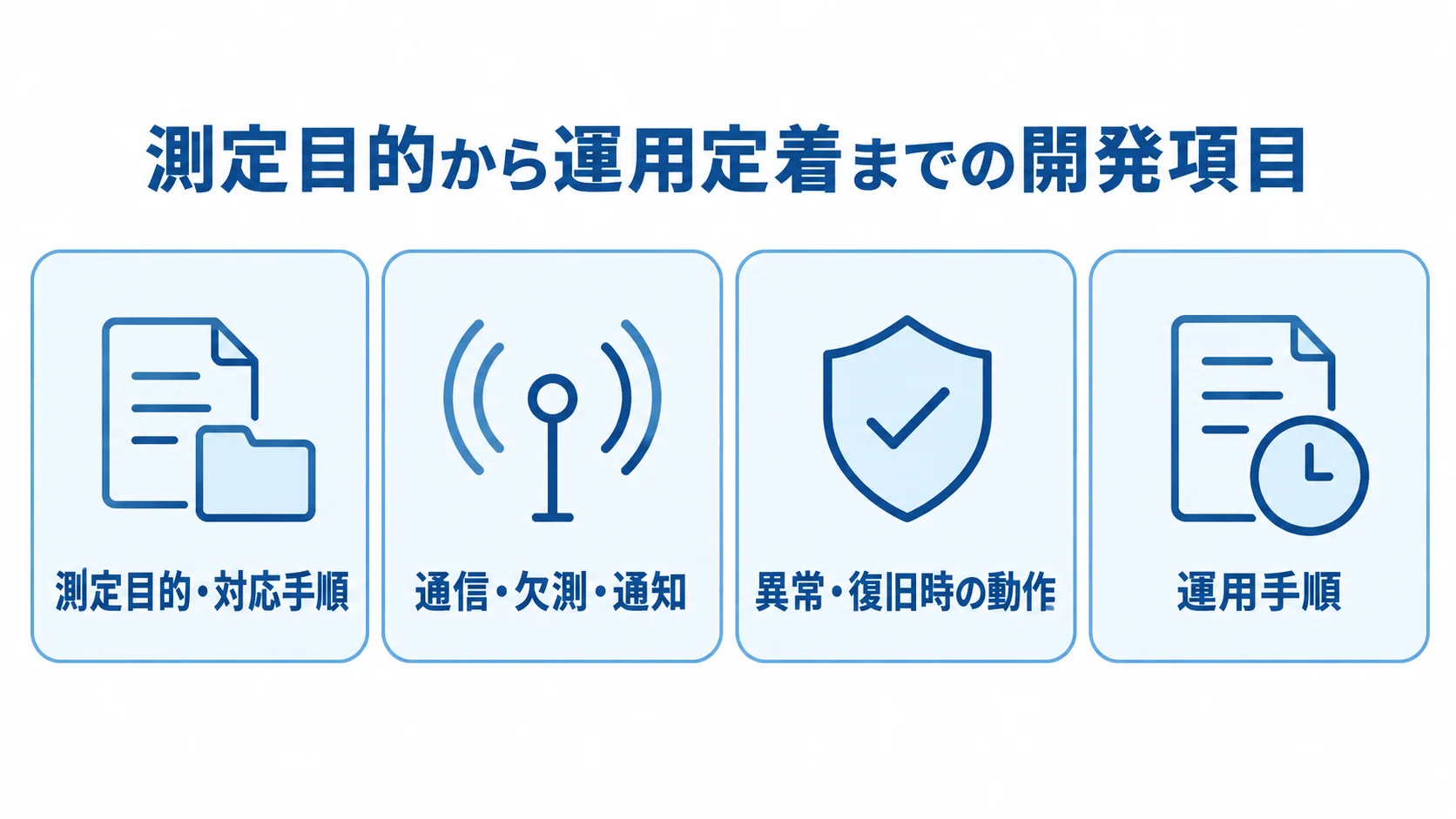 環境監視システムの開発項目を要件定義から運用手順まで示す図 環境監視システムの要件定義から運用手順までを4枚のパネルで整理した図