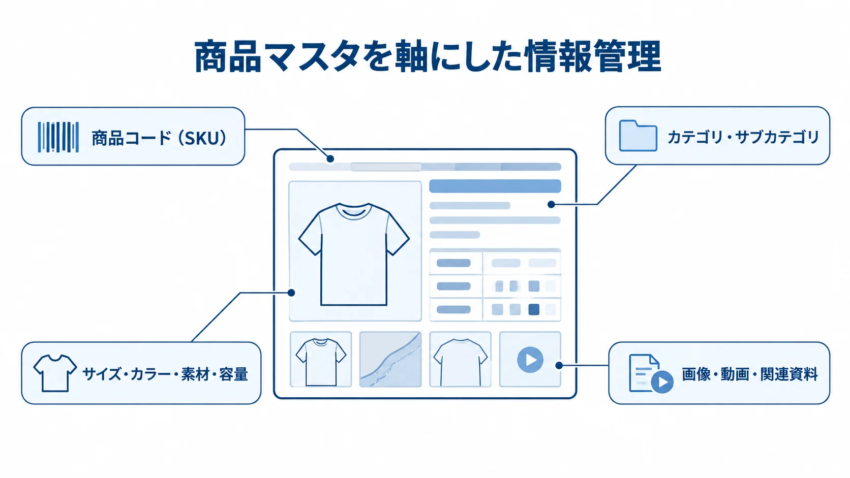 PIMの商品マスタと管理する情報 商品マスタを中心に、商品コード、カテゴリ、属性、デジタル資産を結び付けた図。