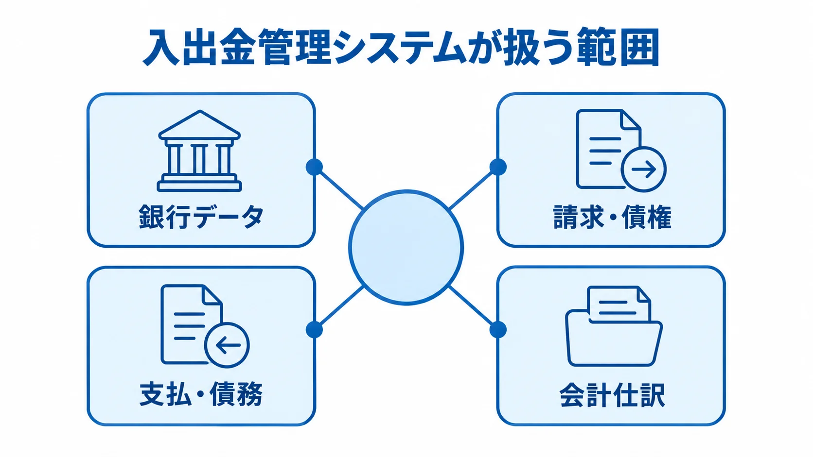 入出金管理システムがつなぐ4つの業務領域 入出金管理システムを中心に銀行データ、請求・債権、支払・債務、会計仕訳をつないだ図。
