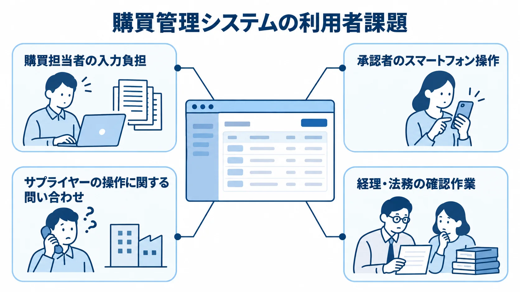 購買管理システムの利用者別課題を示す図 購買管理システムの画面を中心に、購買担当者、承認者、サプライヤー、経理・法務の課題を示した図解。