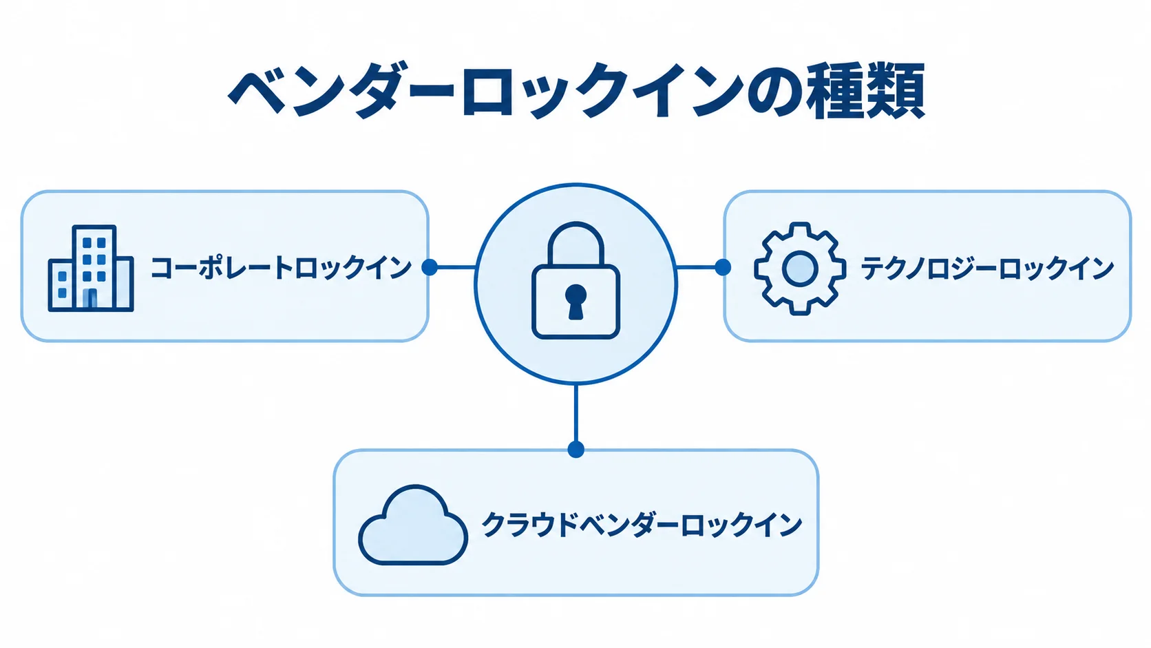 ベンダーロックインをコーポレート、テクノロジー、クラウドの3種類に分けた図解。