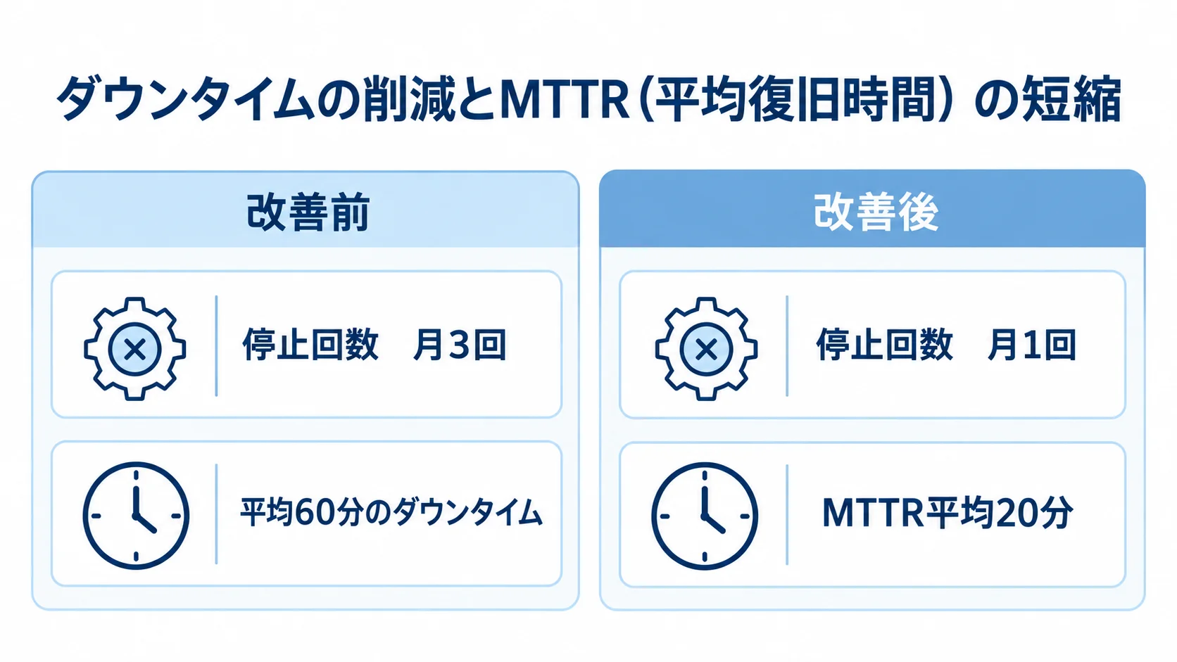 監視改善前後で月3回から月1回に減った停止回数と、平均60分からMTTR平均20分に短縮した復旧時間の比較図