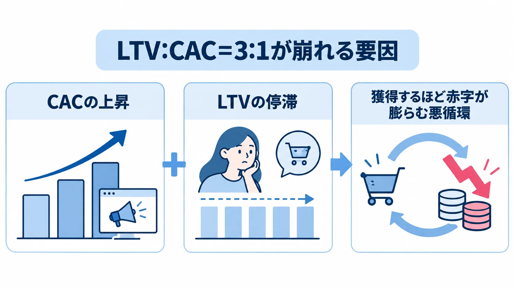 CACの上昇とLTVの停滞が重なり、LTV:CAC=3:1が崩れて赤字が膨らむ構造を示す図。