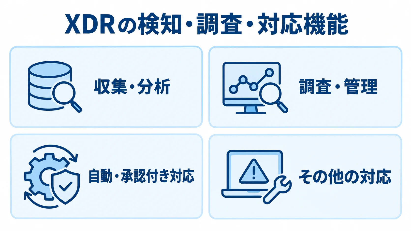 XDRの収集・分析、調査・管理、自動・承認付き対応、その他の対応を4枚のパネルで示した図