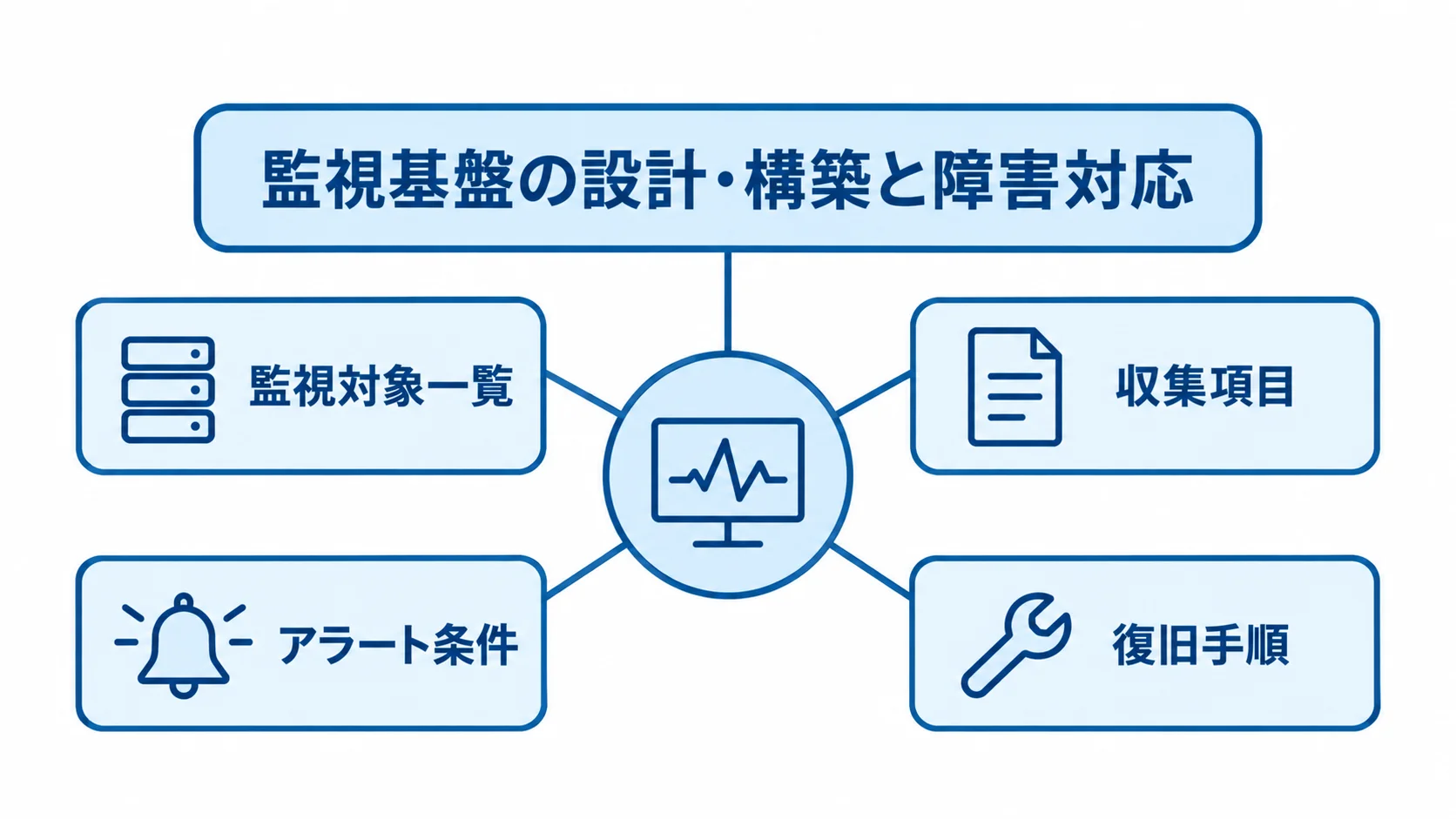 監視基盤の設計・構築から障害対応までを、4つの成果物で示した図解。