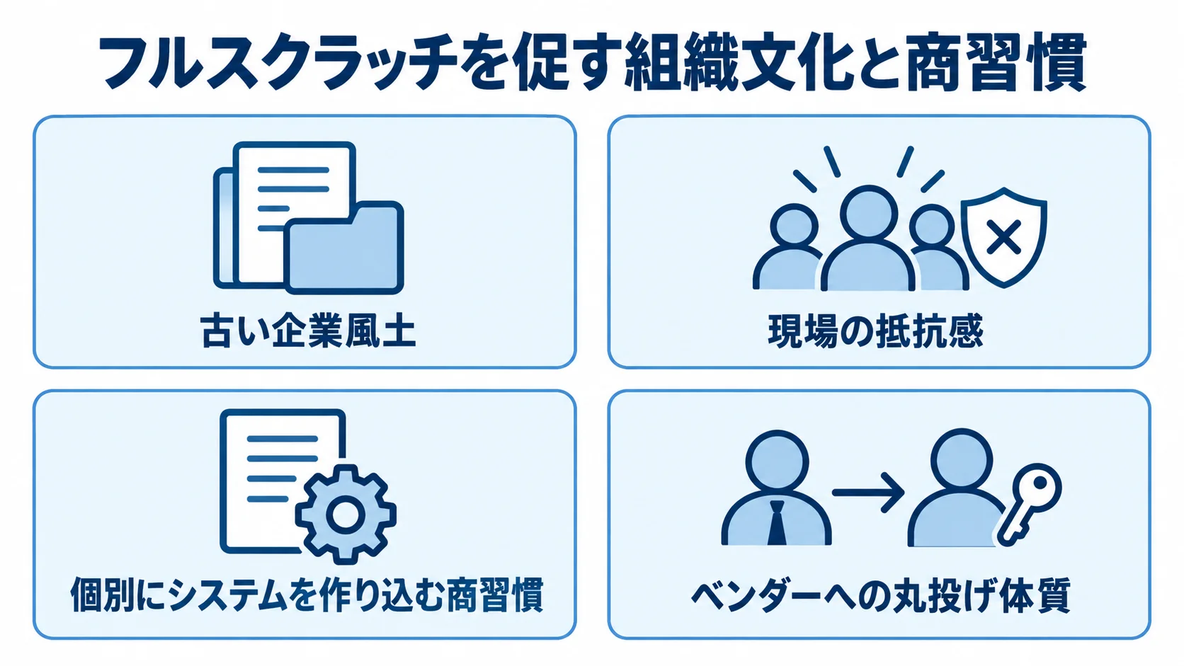 フルスクラッチを促す組織文化と商習慣の構造 フルスクラッチを促す背景として、古い企業風土、現場の抵抗感、個別開発の商習慣、ベンダーへの丸投げ体質を示す図。