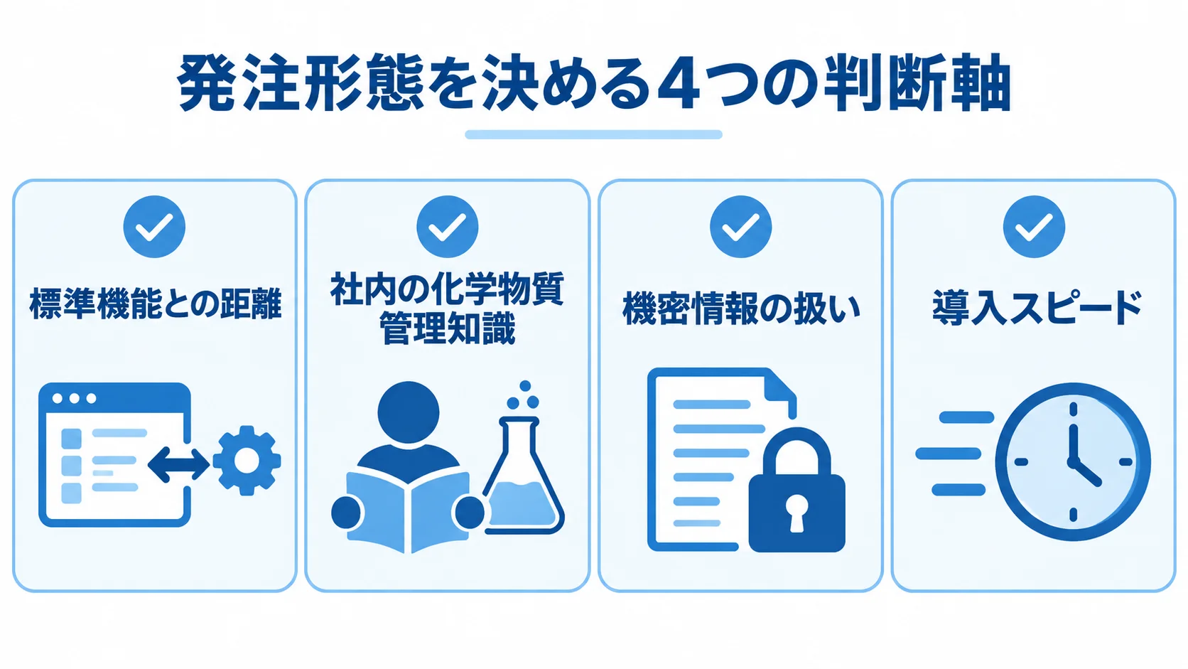 SDS管理システムの発注形態を決める判断軸 発注形態を選ぶ際に比べる4つの判断軸を、パネルで示した図解。