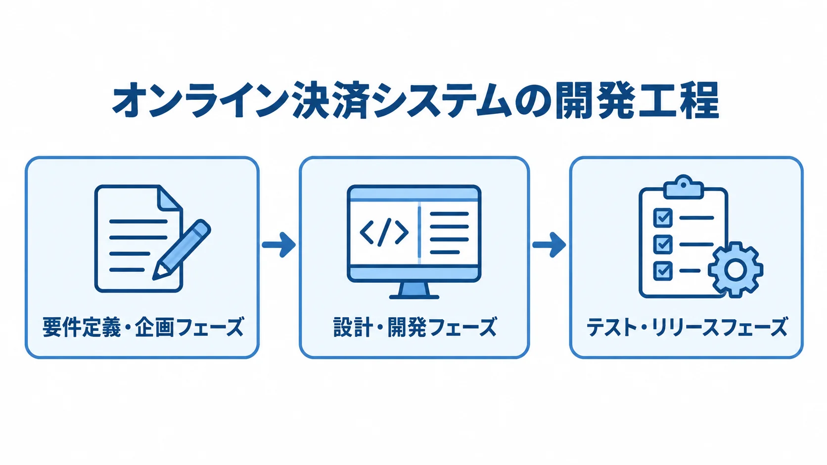 要件定義・企画、設計・開発、テスト・リリースの順に並ぶオンライン決済システムの開発工程図