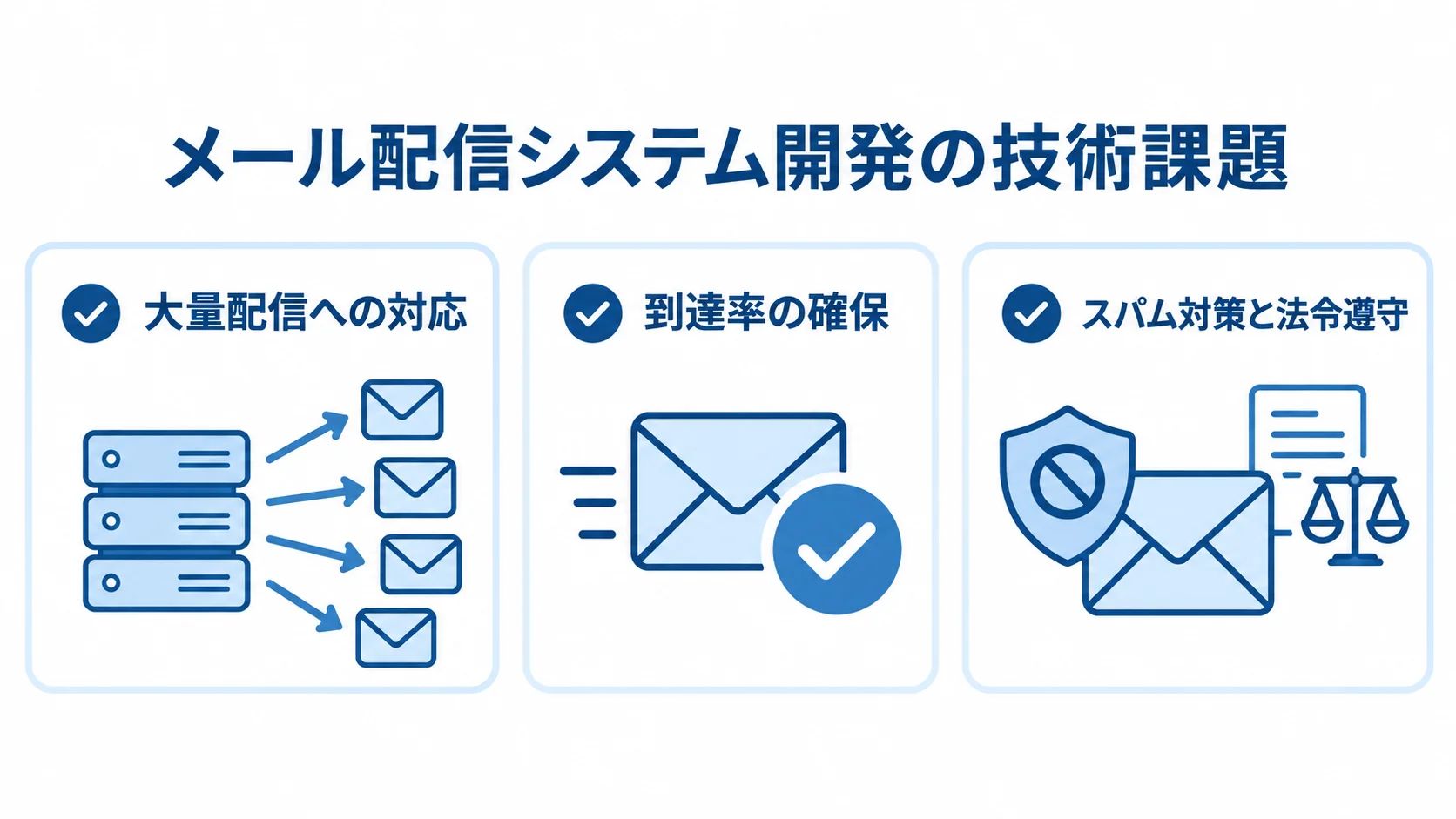 メール配信システム開発で押さえる3つの技術課題 メール配信システム開発で向き合う大量配信、到達率、スパム対策と法令遵守の3課題を示す図。