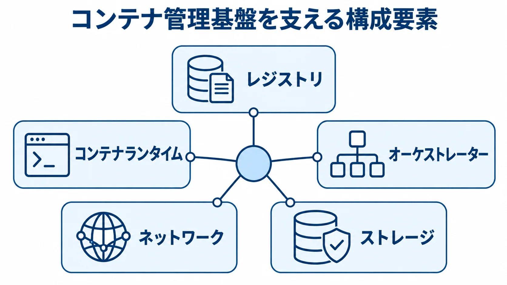 コンテナ管理基盤を支える構成要素の関係 コンテナ管理基盤を中心に、レジストリ、コンテナランタイム、オーケストレーター、ネットワーク、ストレージを配置した図。