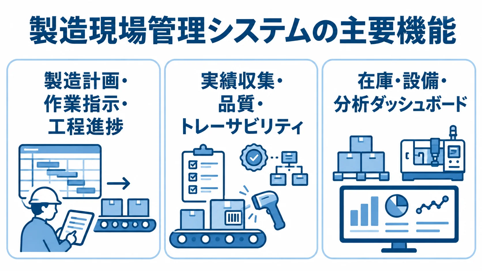 製造現場管理システムの機能領域 製造現場管理システムの主要機能を、計画と進捗、実績と品質、在庫と設備の3領域に分けた図。