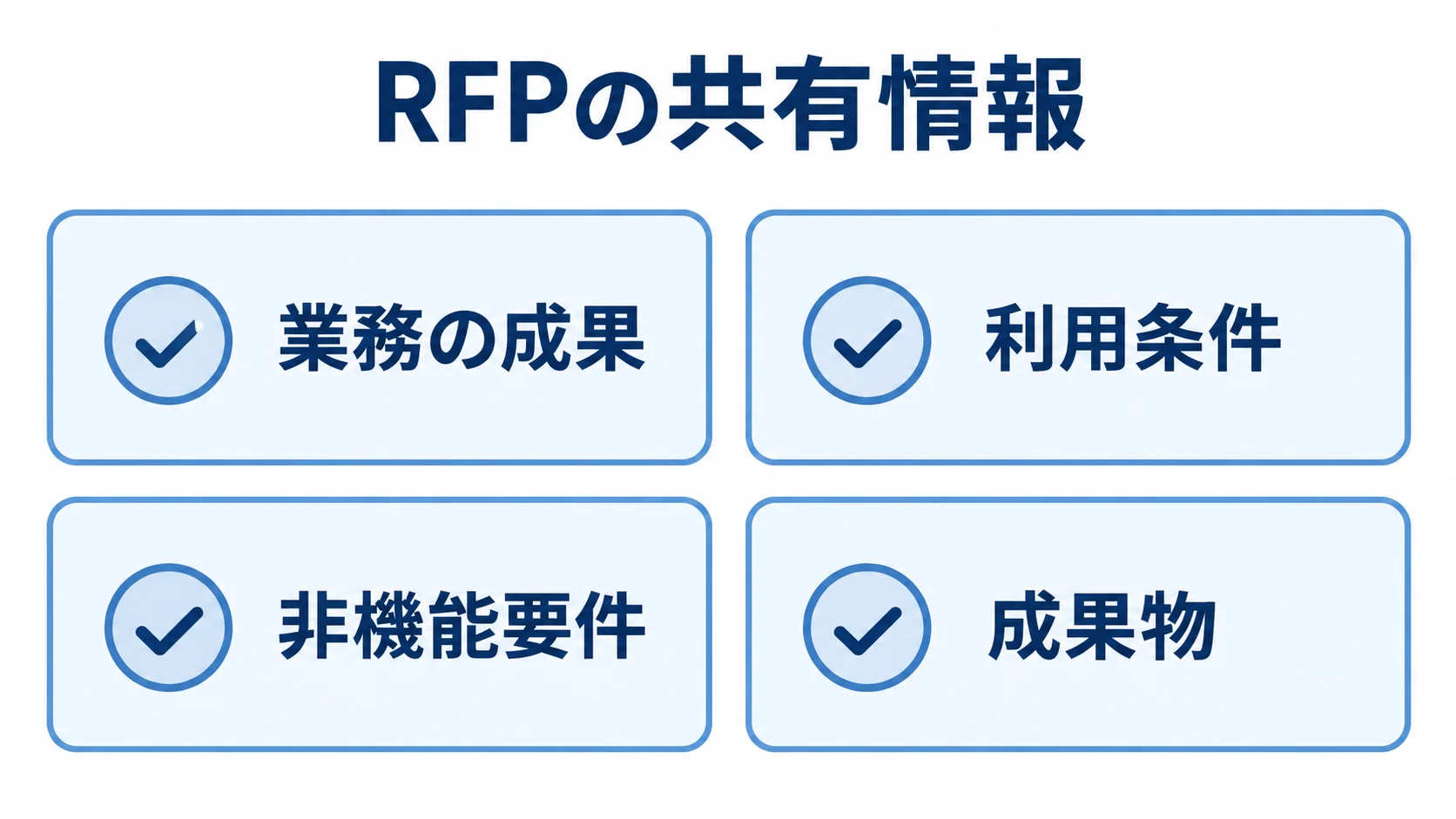 RFPの共有情報を4つのカードで示した図解 RFPの共有情報として、業務の成果、利用条件、非機能要件、成果物を4枚のカードで示す図解。