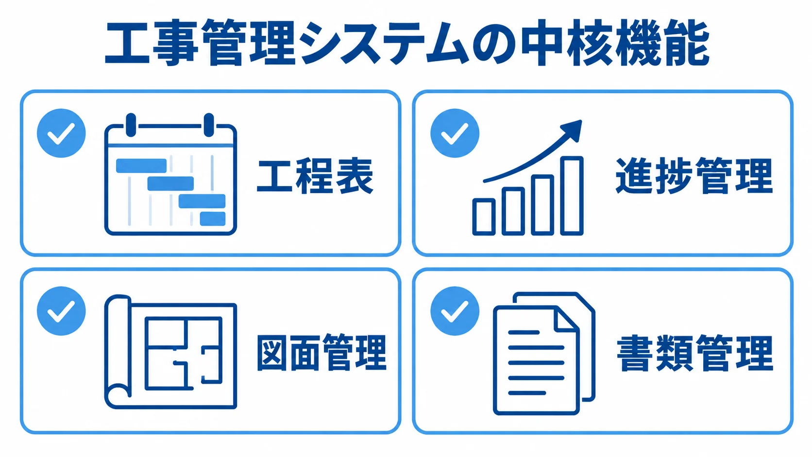 工事管理システムの中核機能を示す4項目の図解 工程表、進捗管理、図面管理、書類管理を4枚のカードに整理した図解
