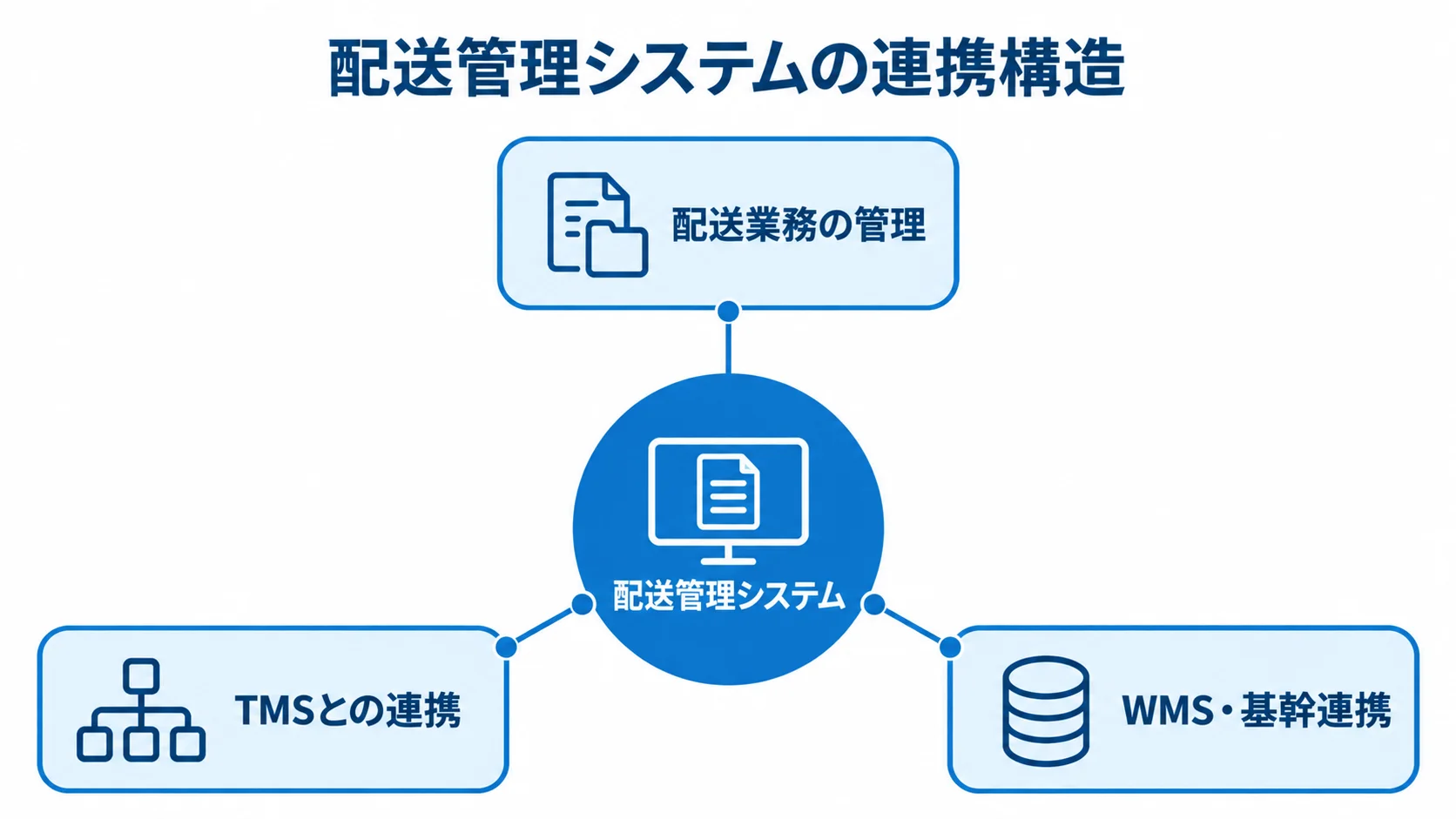 配送管理システムと配送業務・連携先の関係を示す図 配送管理システムを中心に、配送業務の管理、TMSとの連携、WMS・基幹連携を配置した図。