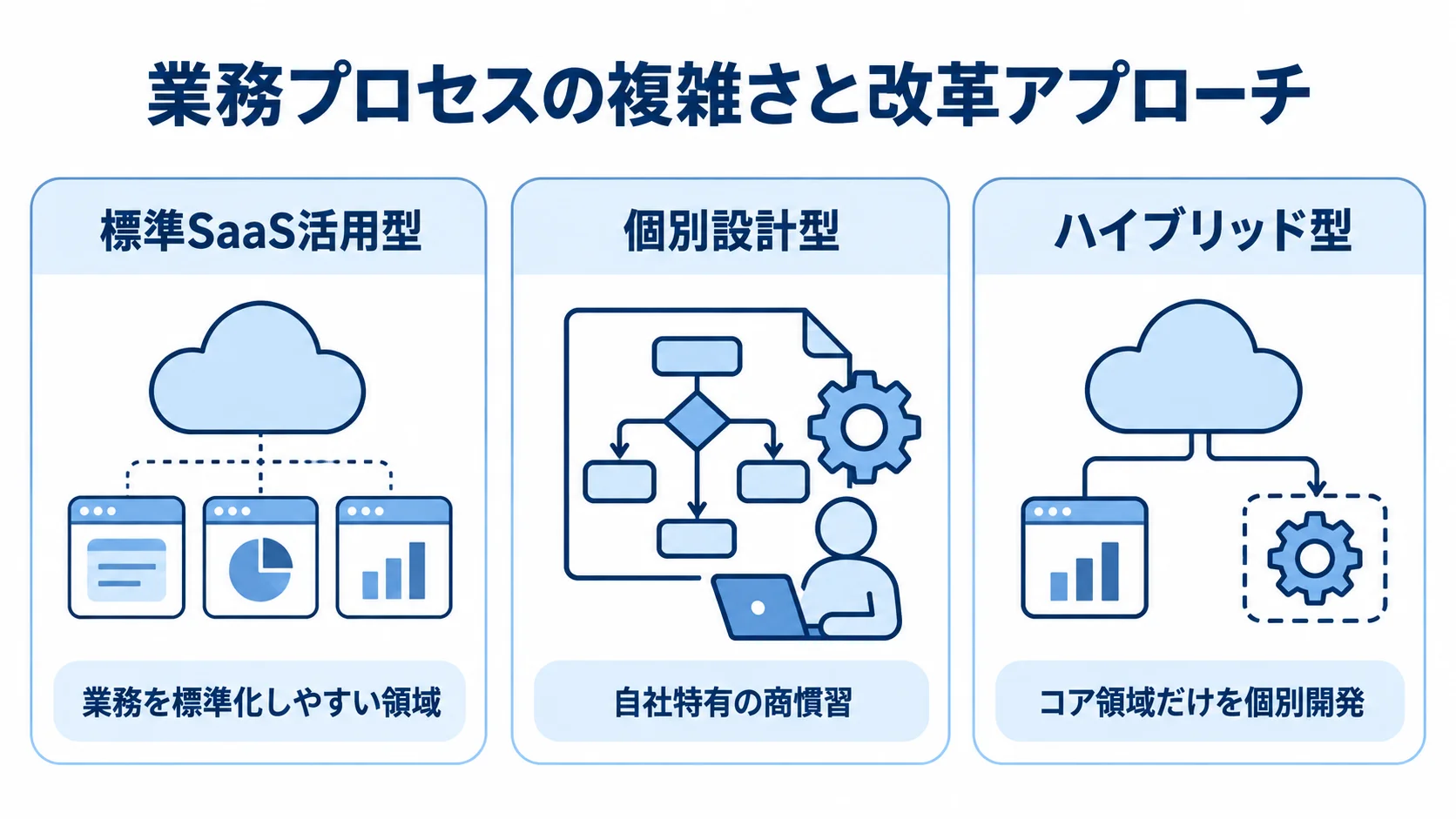 業務プロセスの複雑さに応じた3つの改革アプローチ 標準化しやすい領域、自社特有の商慣習が強い領域、コア領域を持つ場合に対応する3つの改革アプローチを示した図。