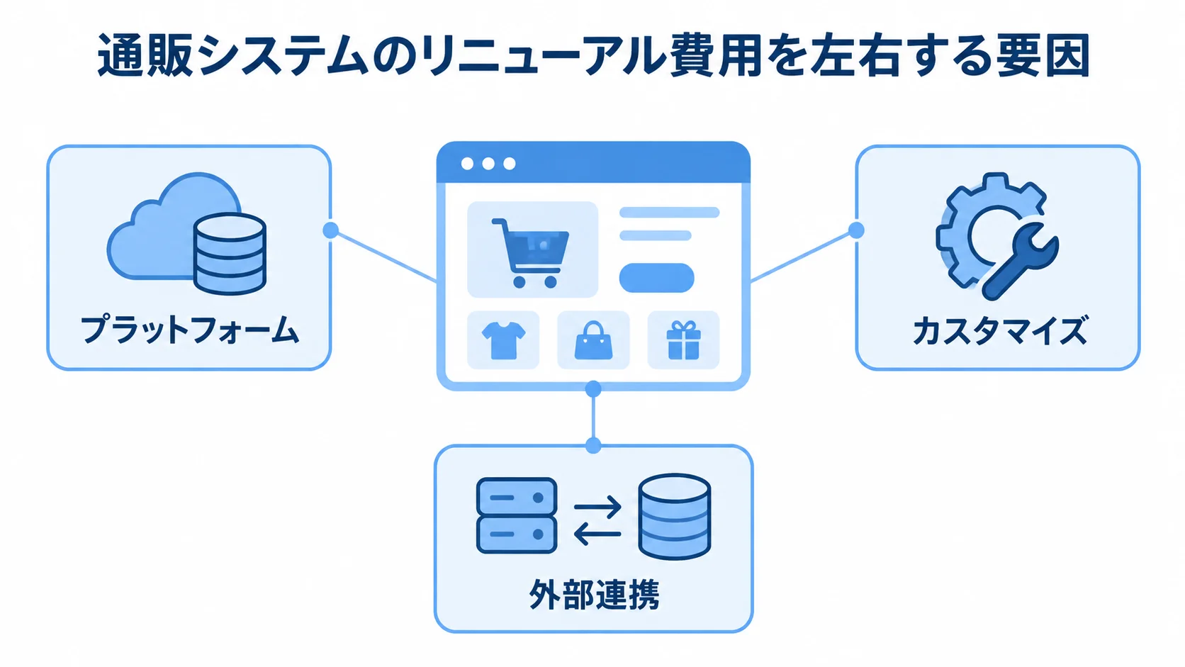 通販システムのリニューアル費用に影響する3要因 通販システムのリニューアル費用に関わるプラットフォーム、カスタマイズ、外部連携を示す図