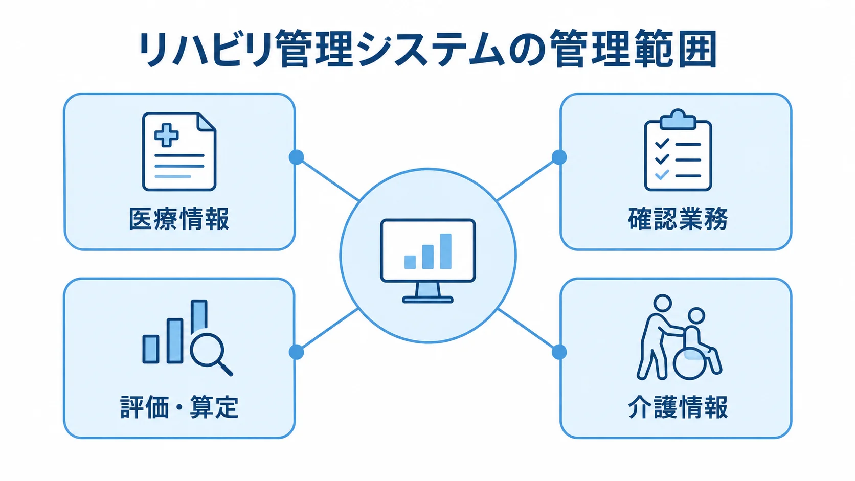 リハビリ管理システムが扱う業務領域の図解 リハビリ管理システムを中心に、医療情報、確認業務、評価・算定、介護情報を配置した図解。