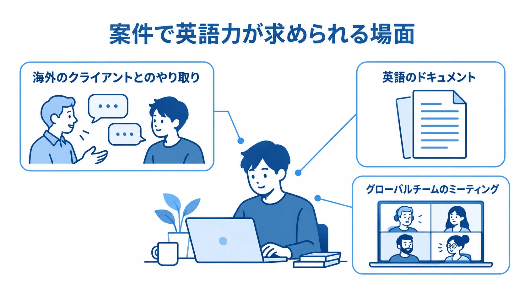 海外クライアントとのやり取り、英語のドキュメント、グローバルチームのミーティングを示す図。