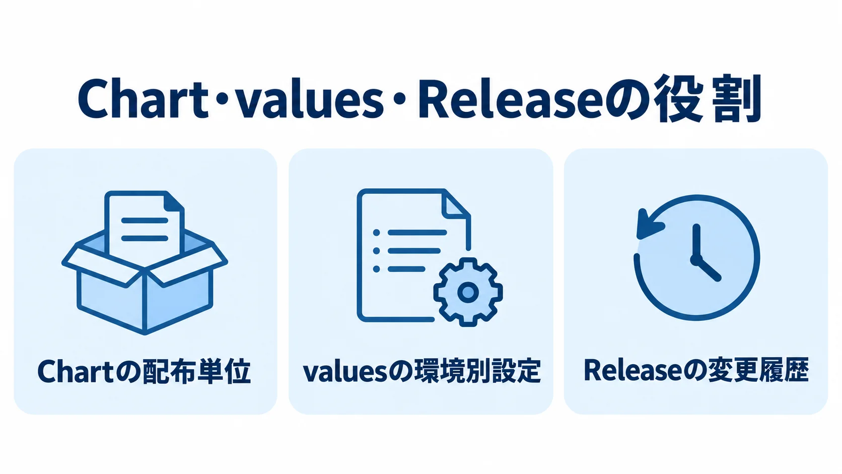 HelmにおけるChart・values・Releaseの役割 Chartの配布単位、valuesの環境別設定、Releaseの変更履歴を3枚のカードで示した図