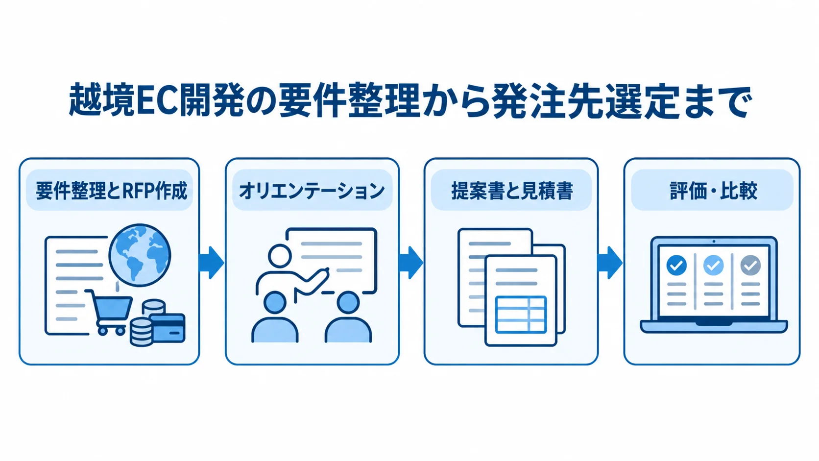 要件整理とRFP作成から、オリエンテーション、提案書と見積書、評価・比較へ進む流れ図。